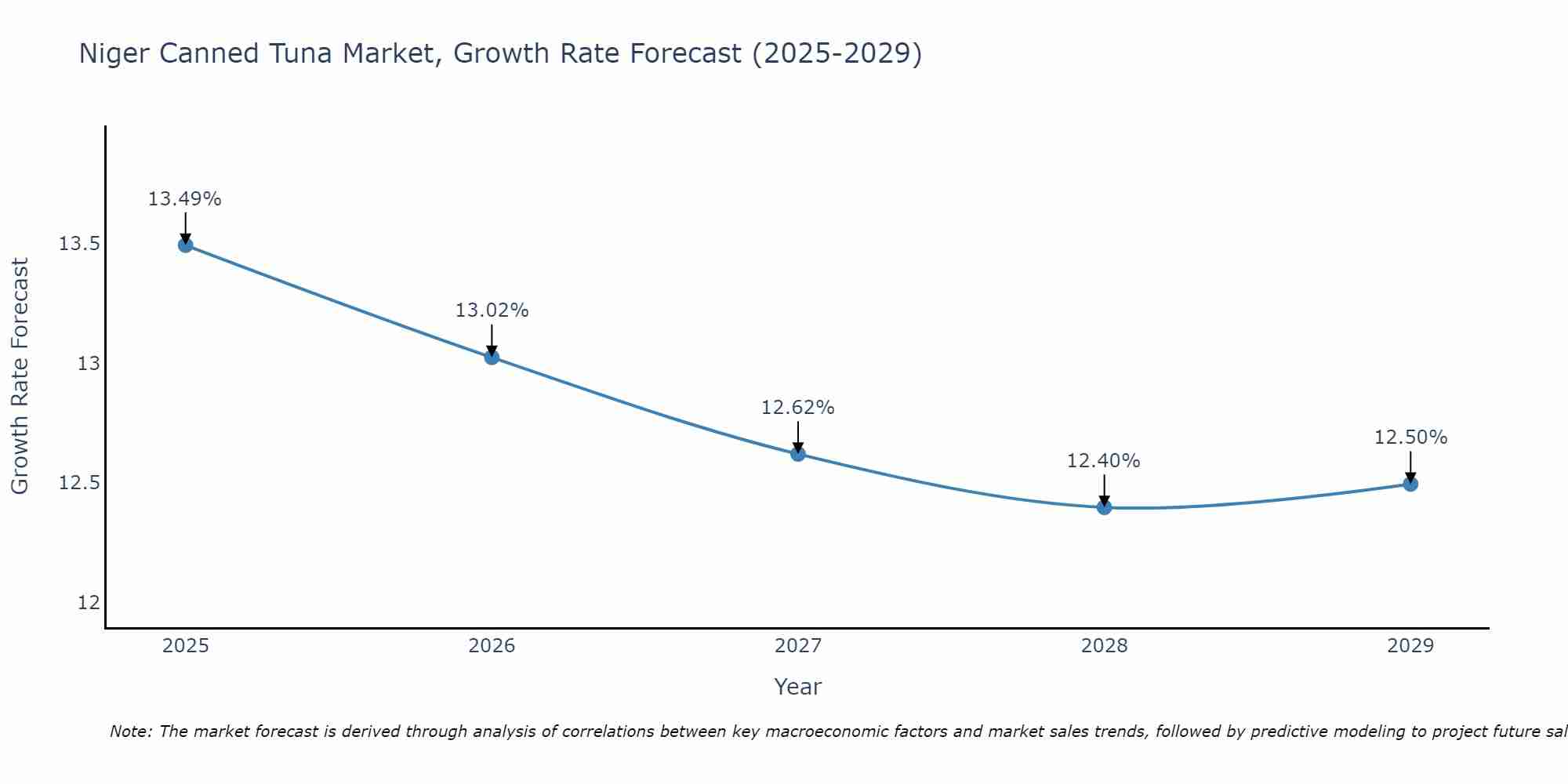 Niger Canned Tuna Market Growth Rate