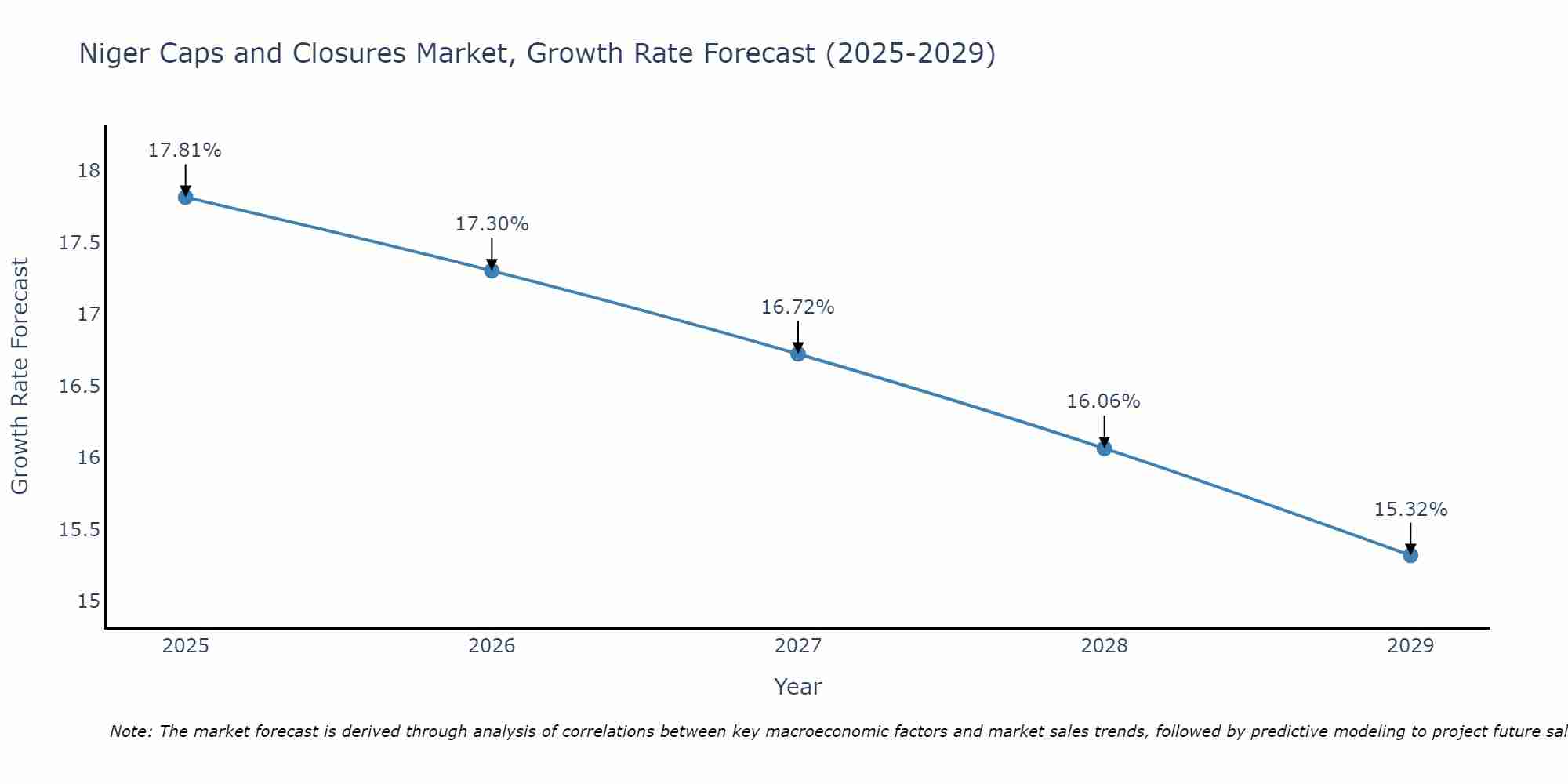 Niger Caps and Closures Market Size Growth Rate