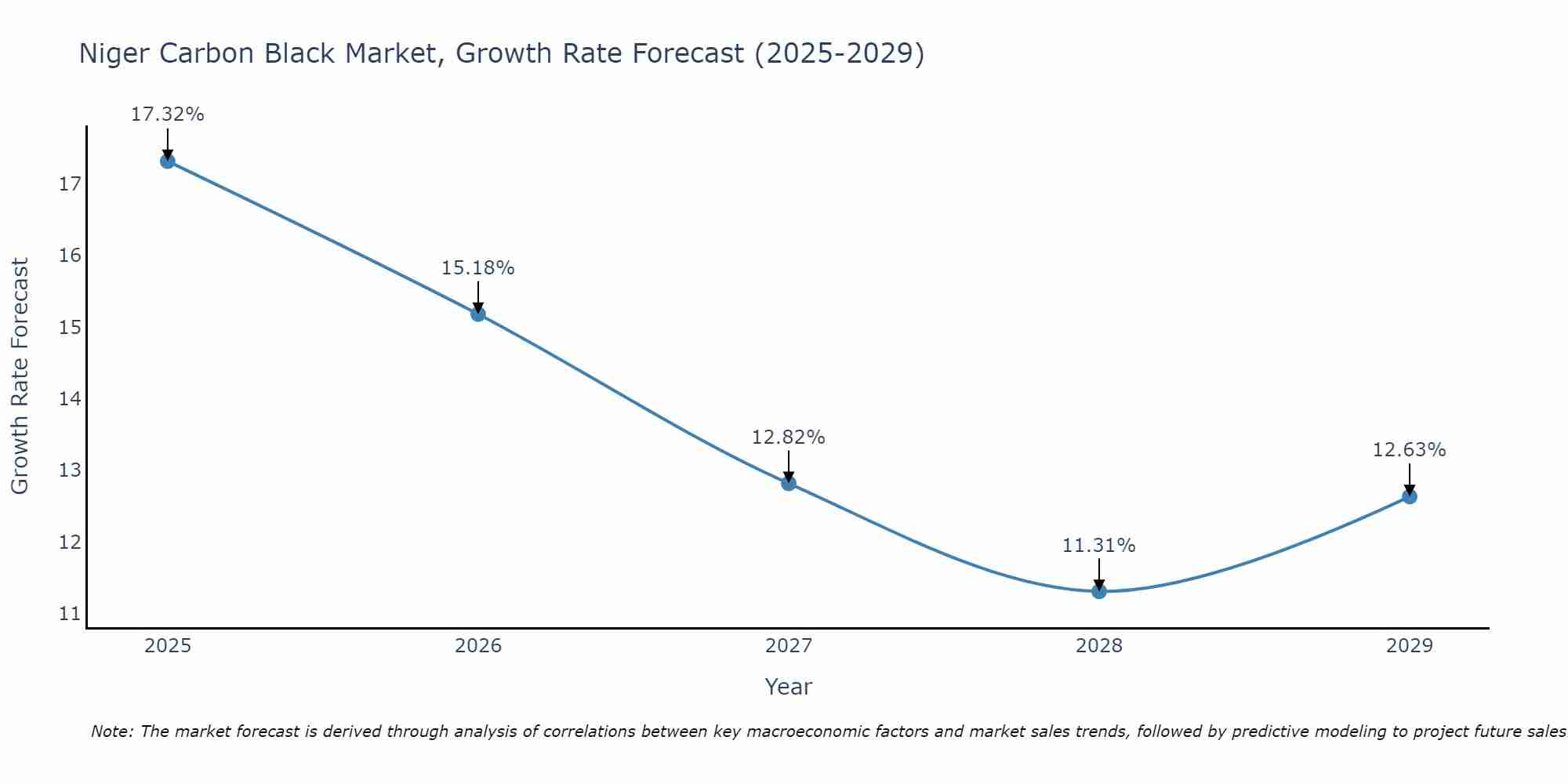 Niger Carbon Black Market Size Growth Rate
