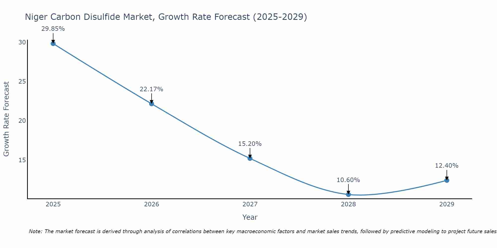 Niger Carbon Disulfide Market Growth Rate