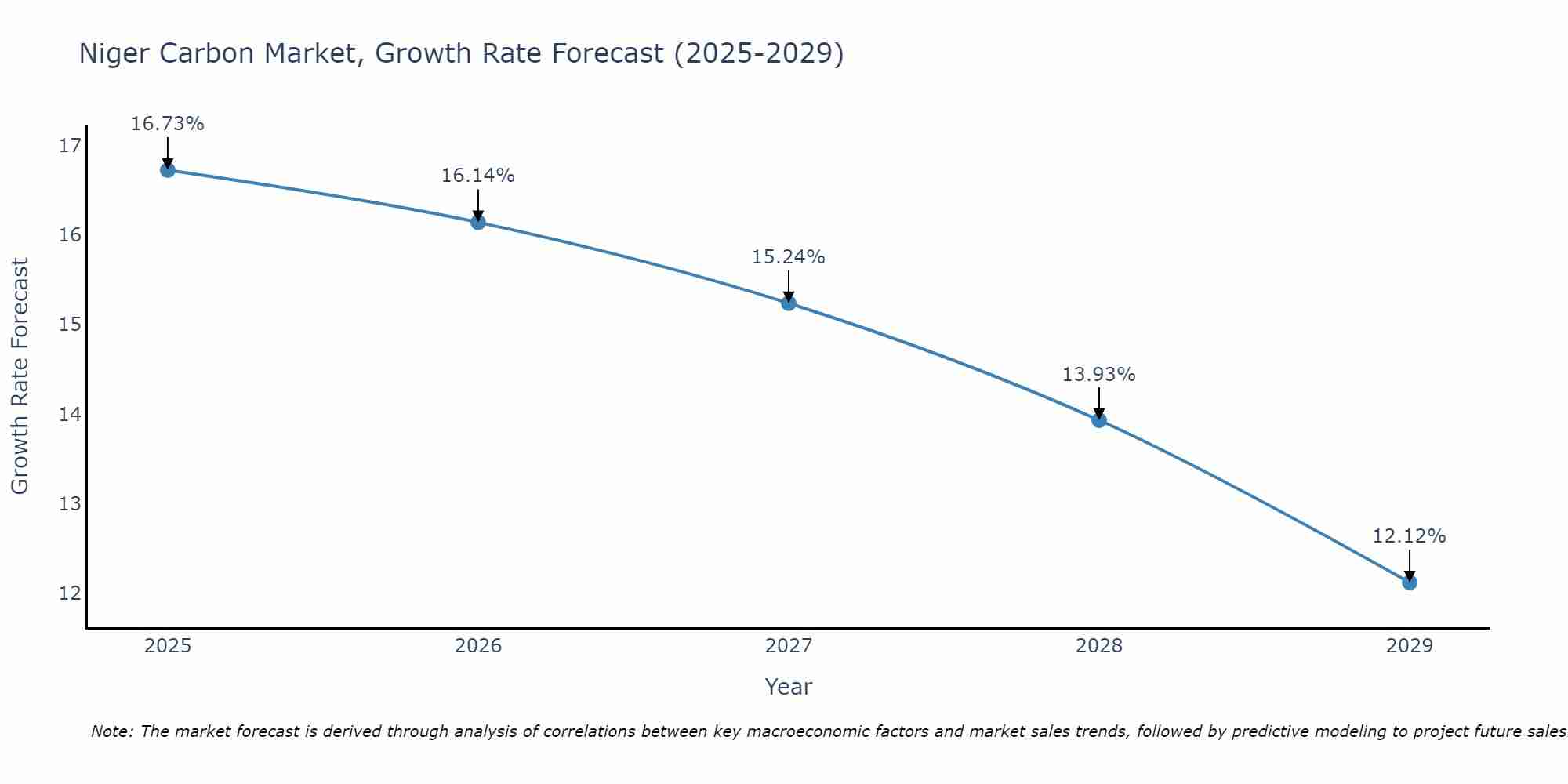 Niger Carbon Market Growth Rate