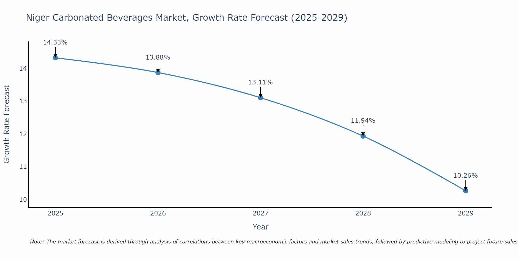 Niger Carbonated Beverages Market Growth Rate
