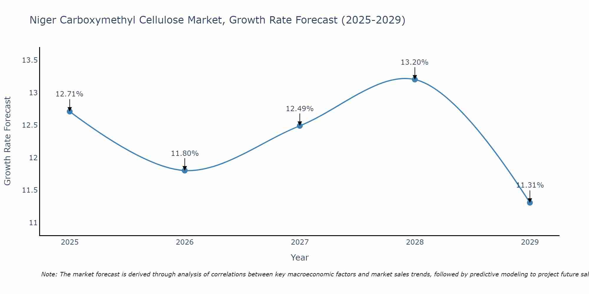 Niger Carboxymethyl Cellulose Market Growth Rate