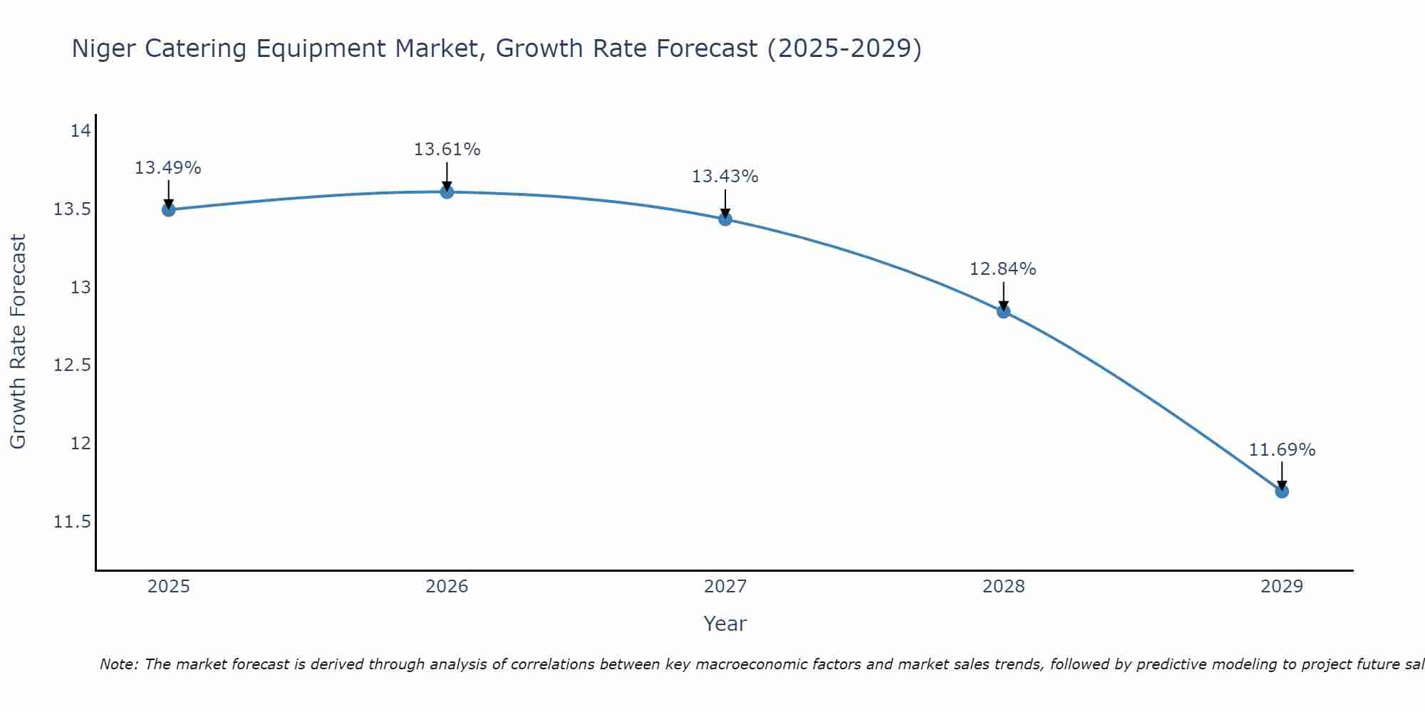 Niger Catering Equipment Market Size Growth Rate