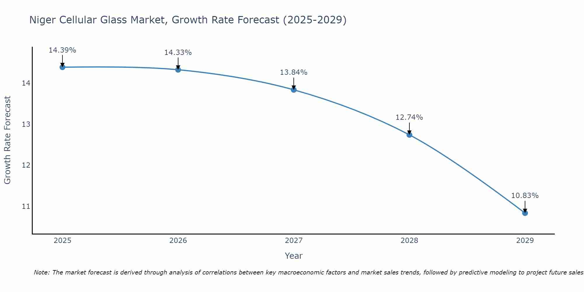 Niger Cellular Glass Market Growth Rate
