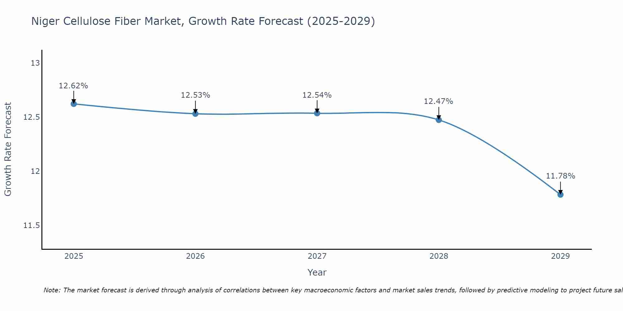 Niger Cellulose Fiber Market Growth Rate