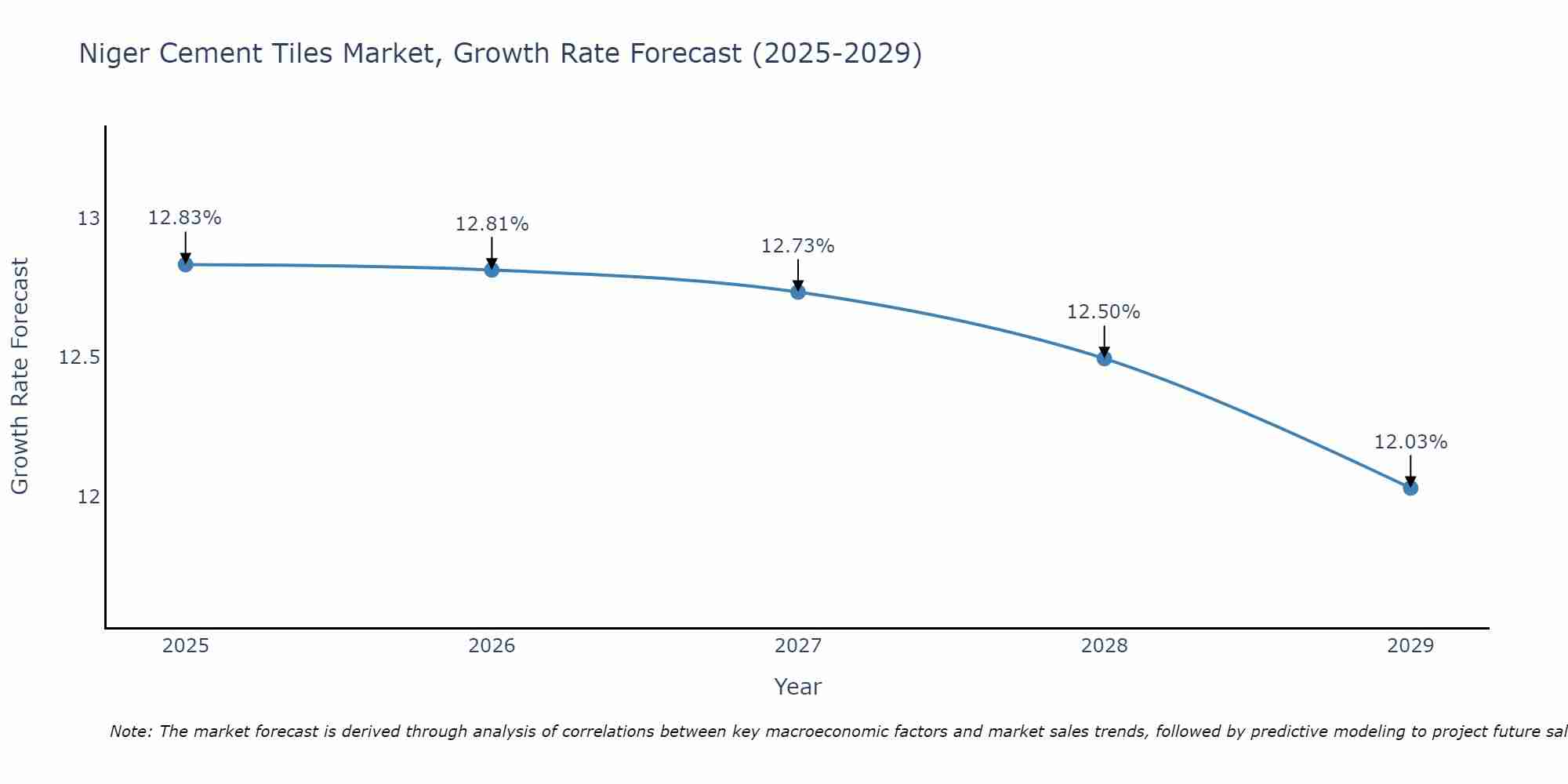 Niger Cement Tiles Market Growth Rate