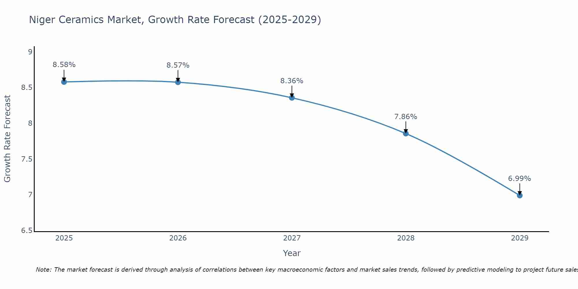 Niger Ceramics Market Size Growth Rate
