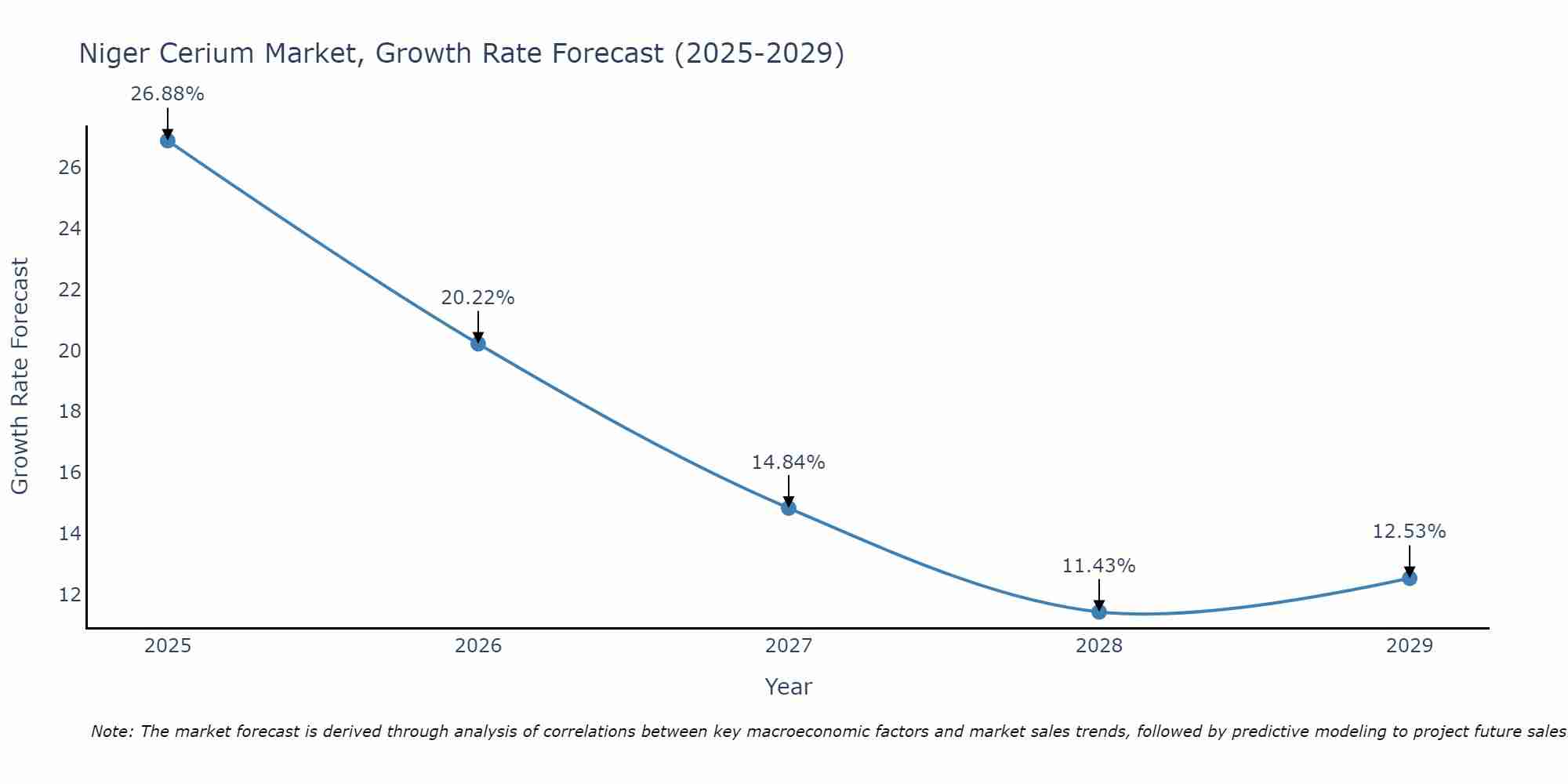 Niger Cerium Market Size Growth Rate