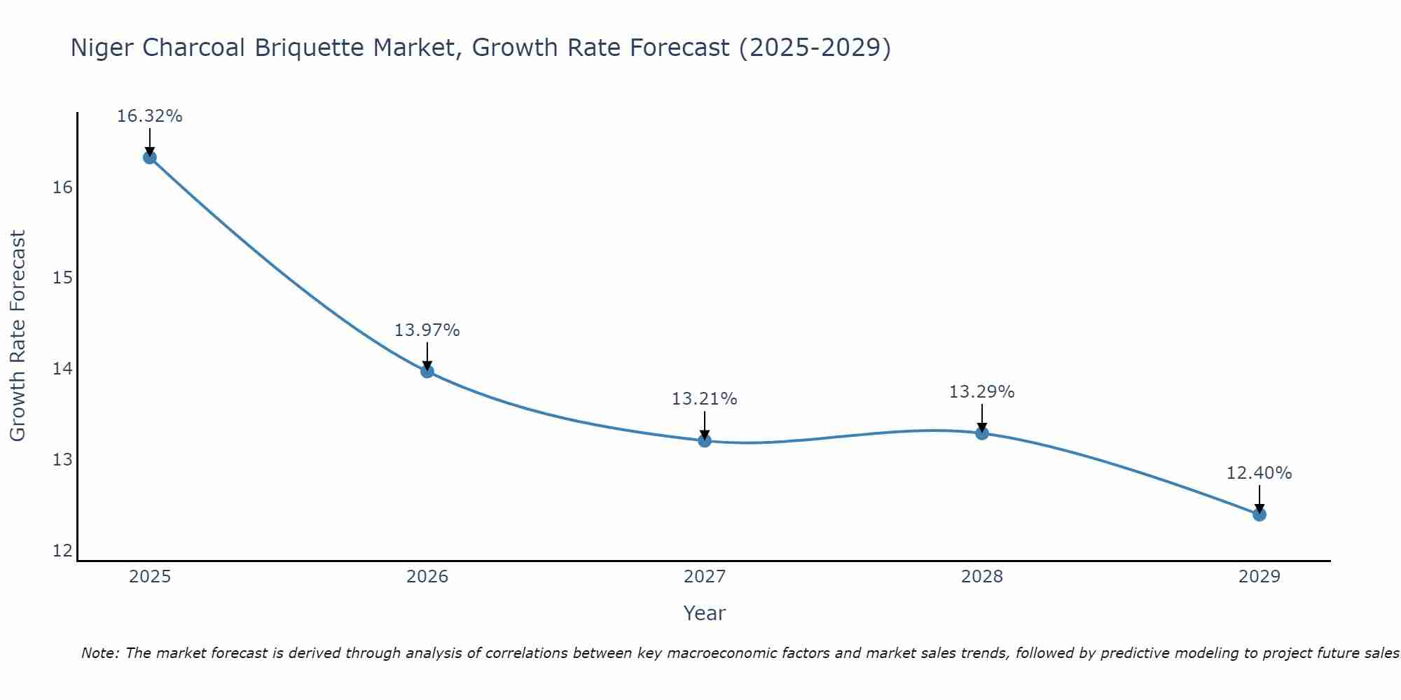 Niger Charcoal Briquette Market Growth Rate