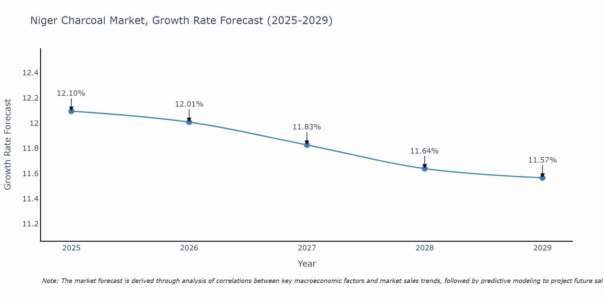 Niger Charcoal Market Growth Rate