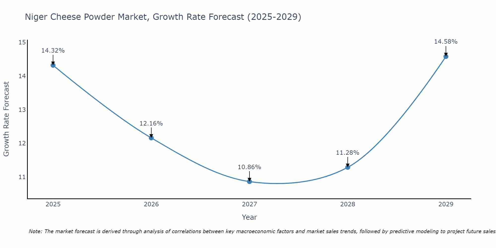 Niger Cheese Powder Market Growth Rate