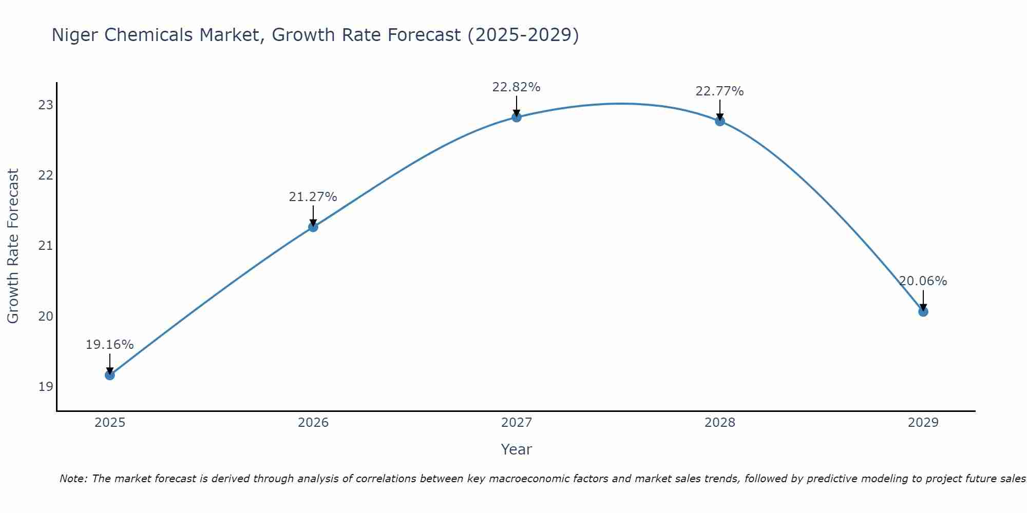 Niger Chemicals Market Growth Rate