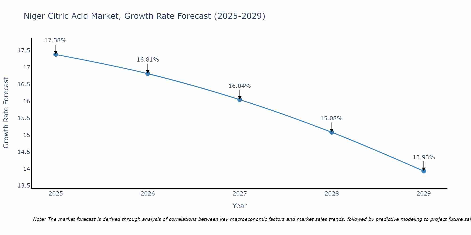 Niger Citric Acid Market Growth Rate