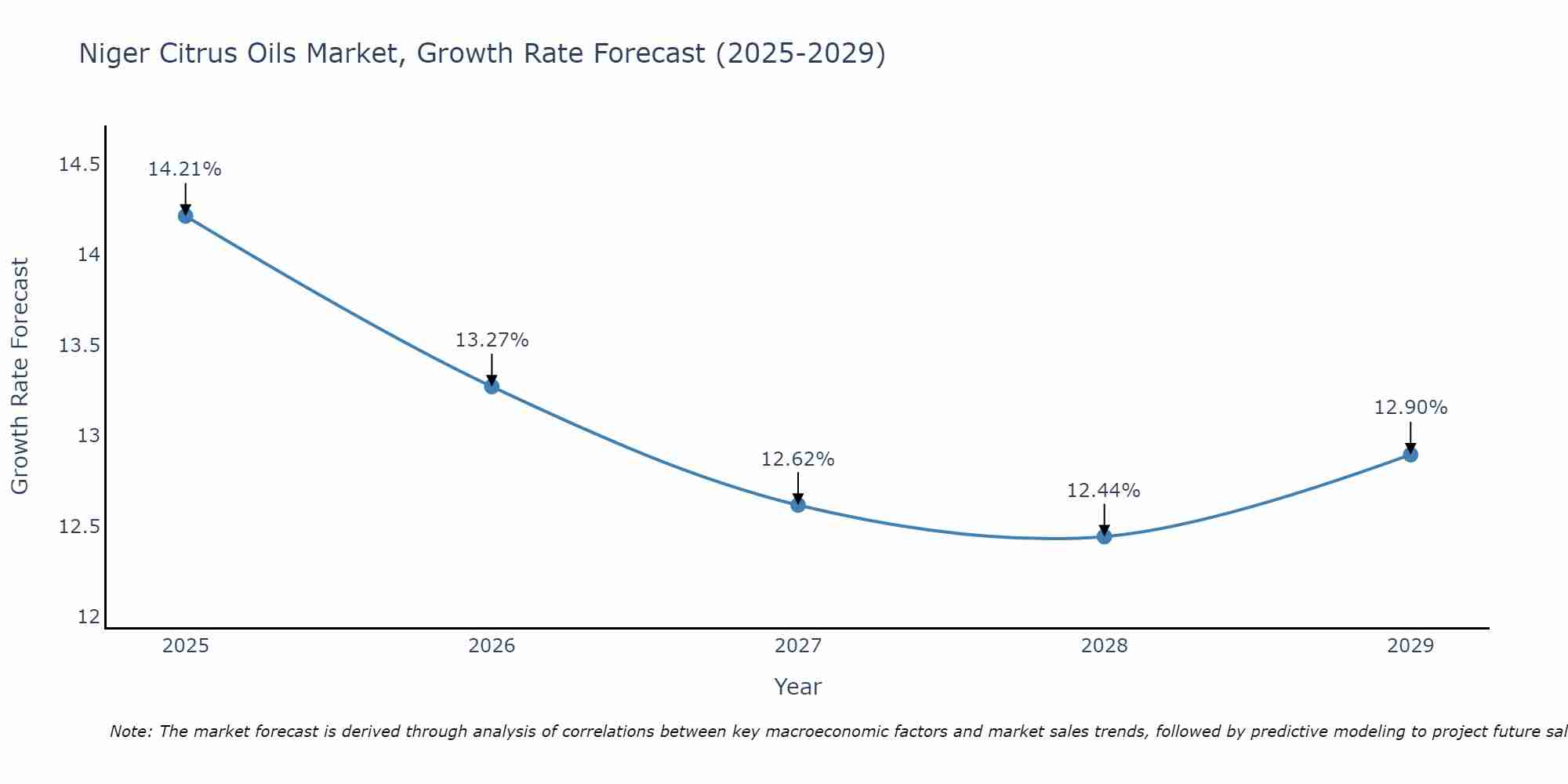 Niger Citrus Oils Market Growth Rate
