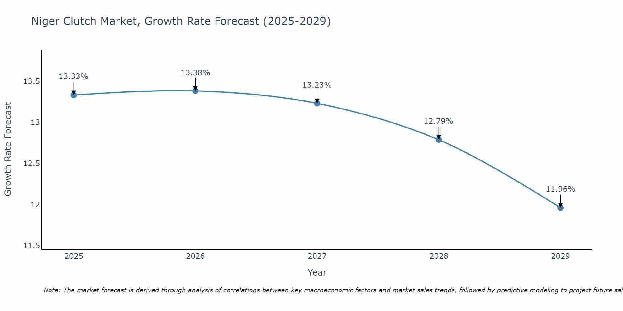Niger Clutch Market Growth Rate