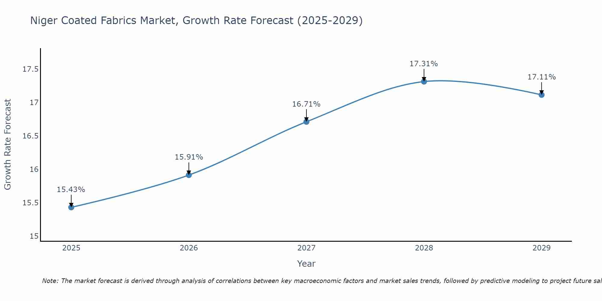 Niger Coated Fabrics Market Growth Rate