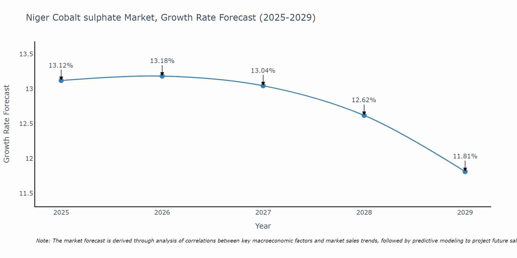 Niger Cobalt sulphate Market Growth Rate