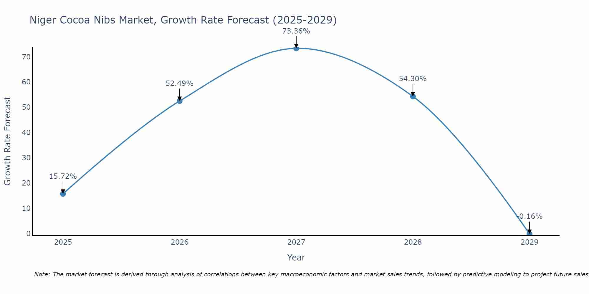 Niger Cocoa Nibs Market Growth Rate