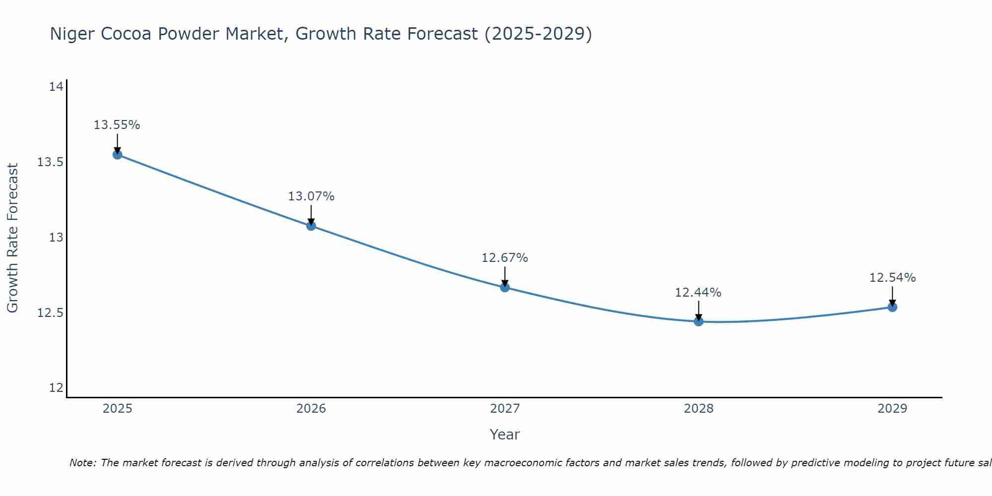 Niger Cocoa Powder Market Growth Rate