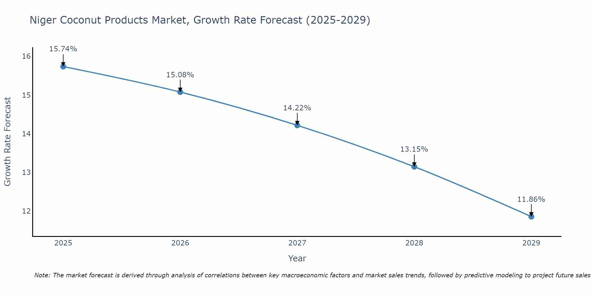 Niger Coconut Products Market Growth Rate