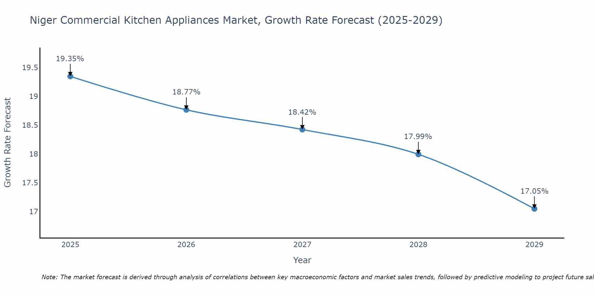 Niger Commercial Kitchen Appliances Market Growth Rate