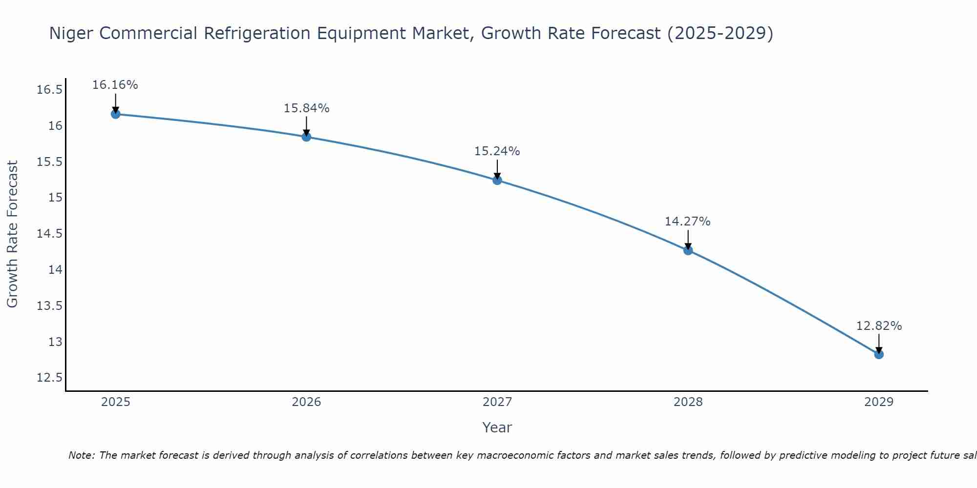 Niger Commercial Refrigeration Equipment Market Size Growth Rate