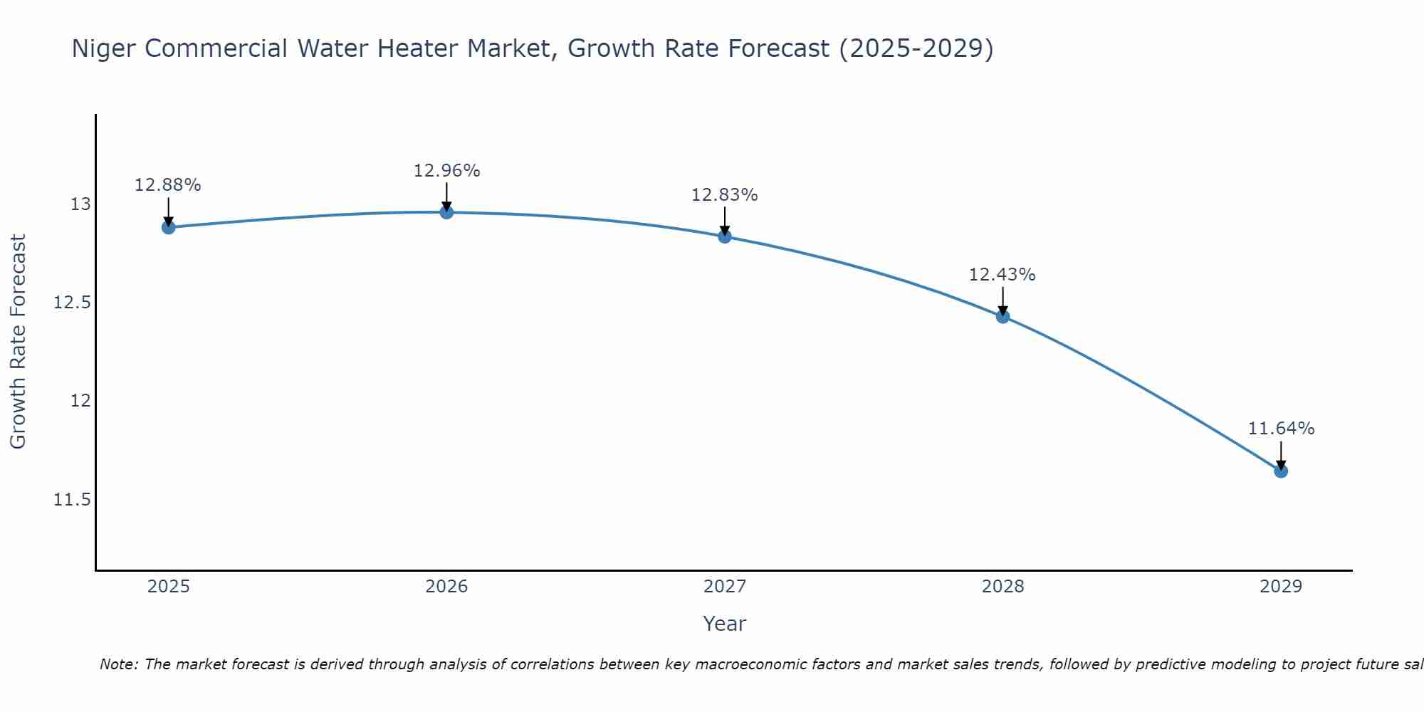 Niger Commercial Water Heater Market Growth Rate