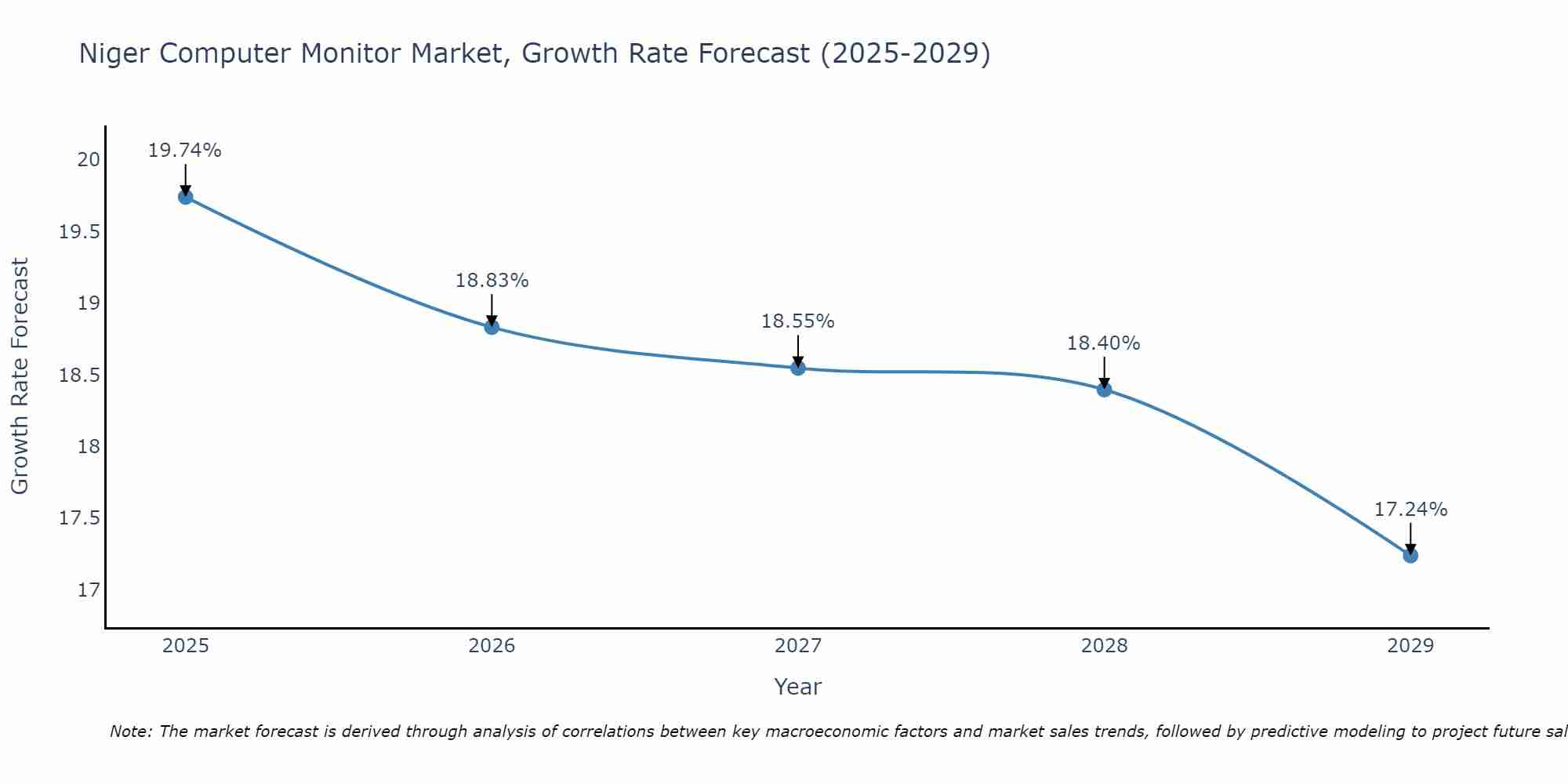 Niger Computer Monitor Market Growth Rate