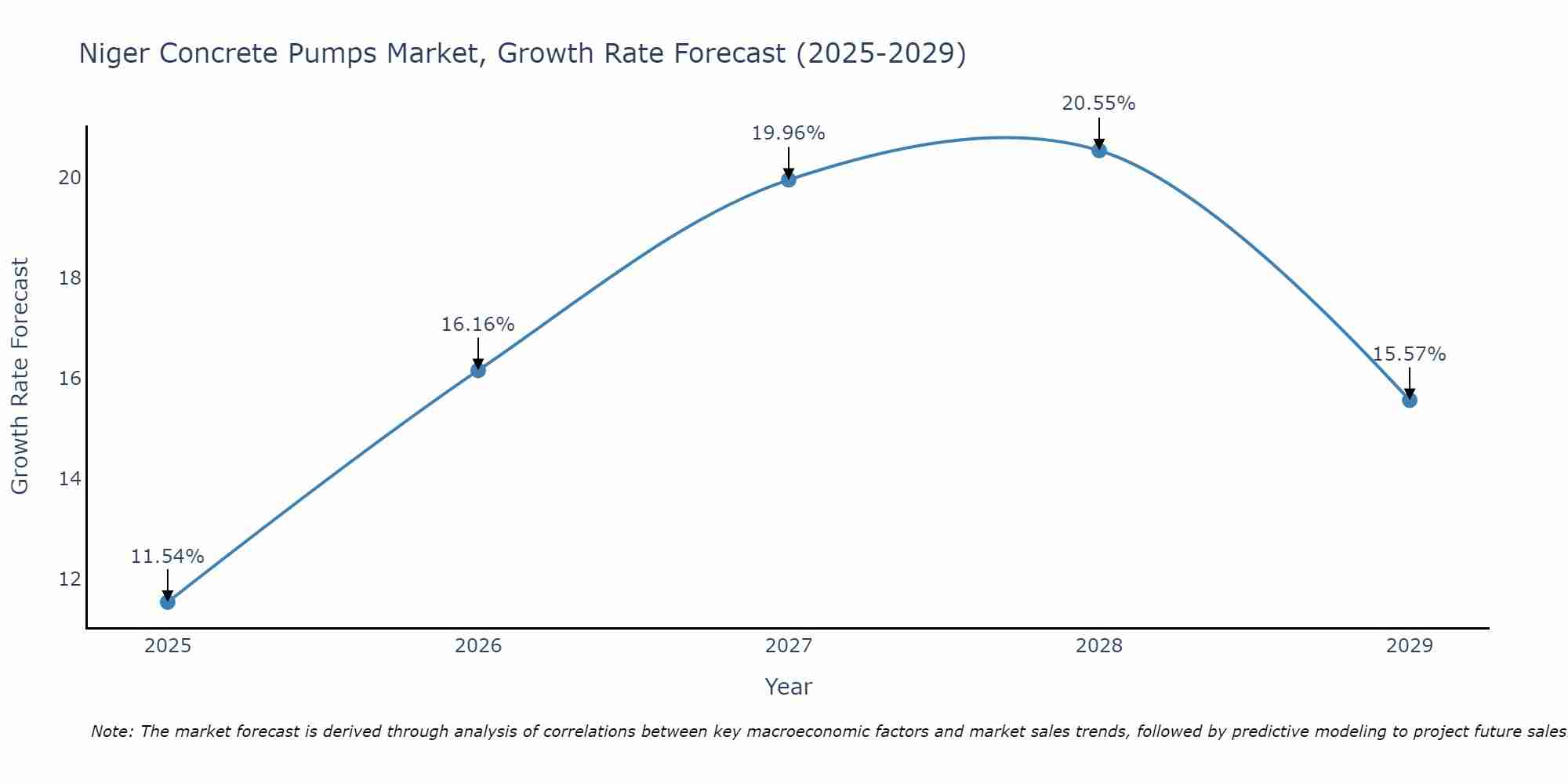 Niger Concrete Pumps Market Growth Rate