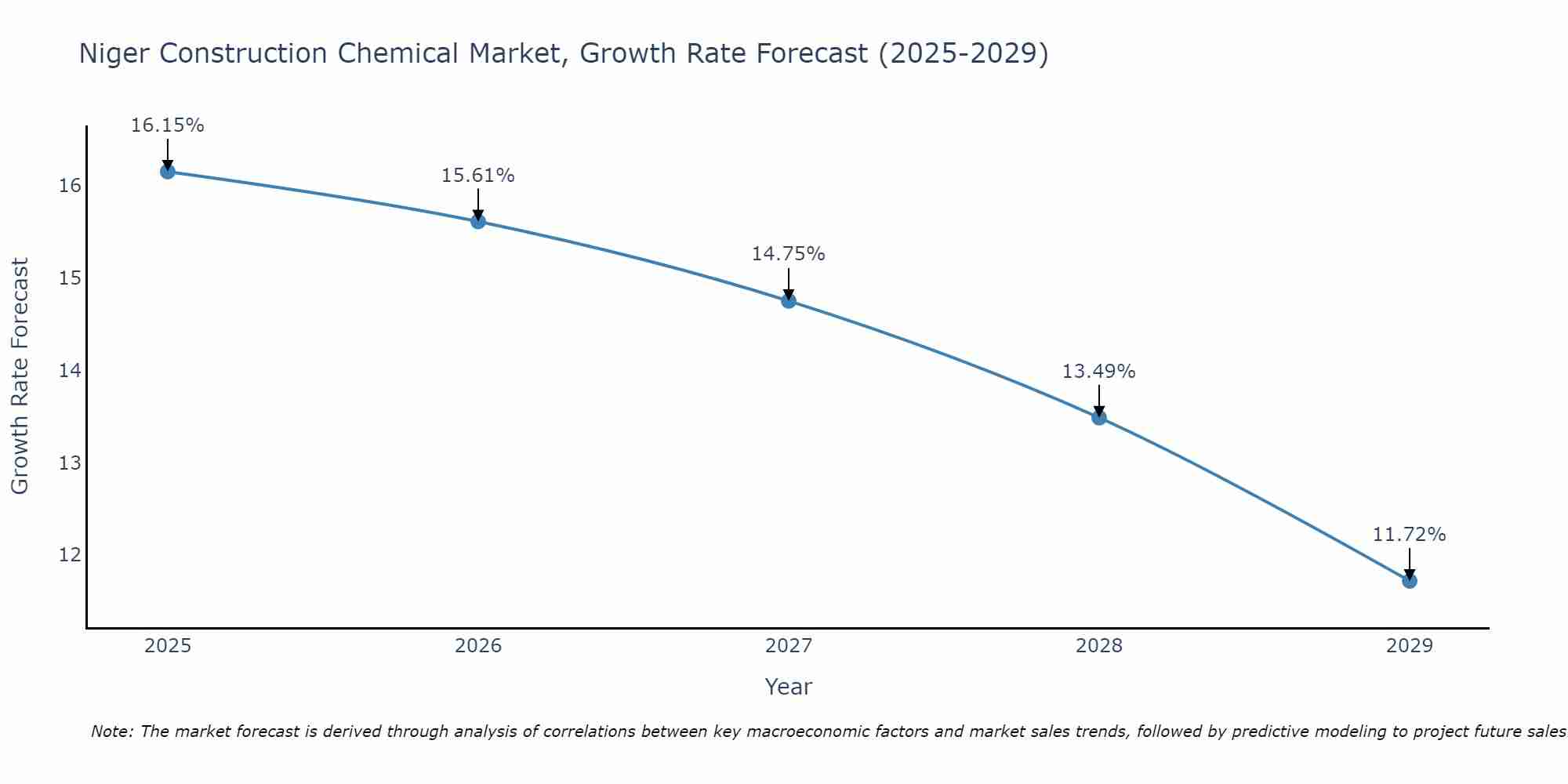 Niger Construction Chemical Market Size Growth Rate