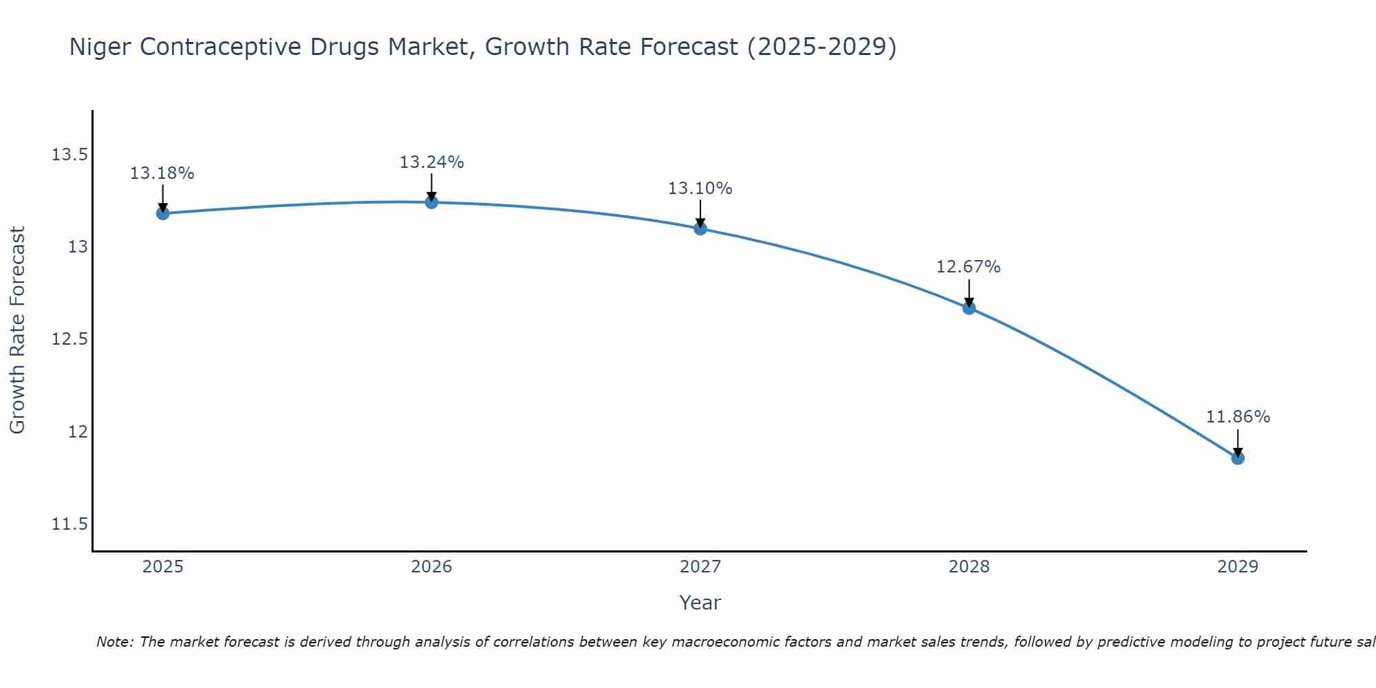 Niger Contraceptive Drugs Market Growth Rate