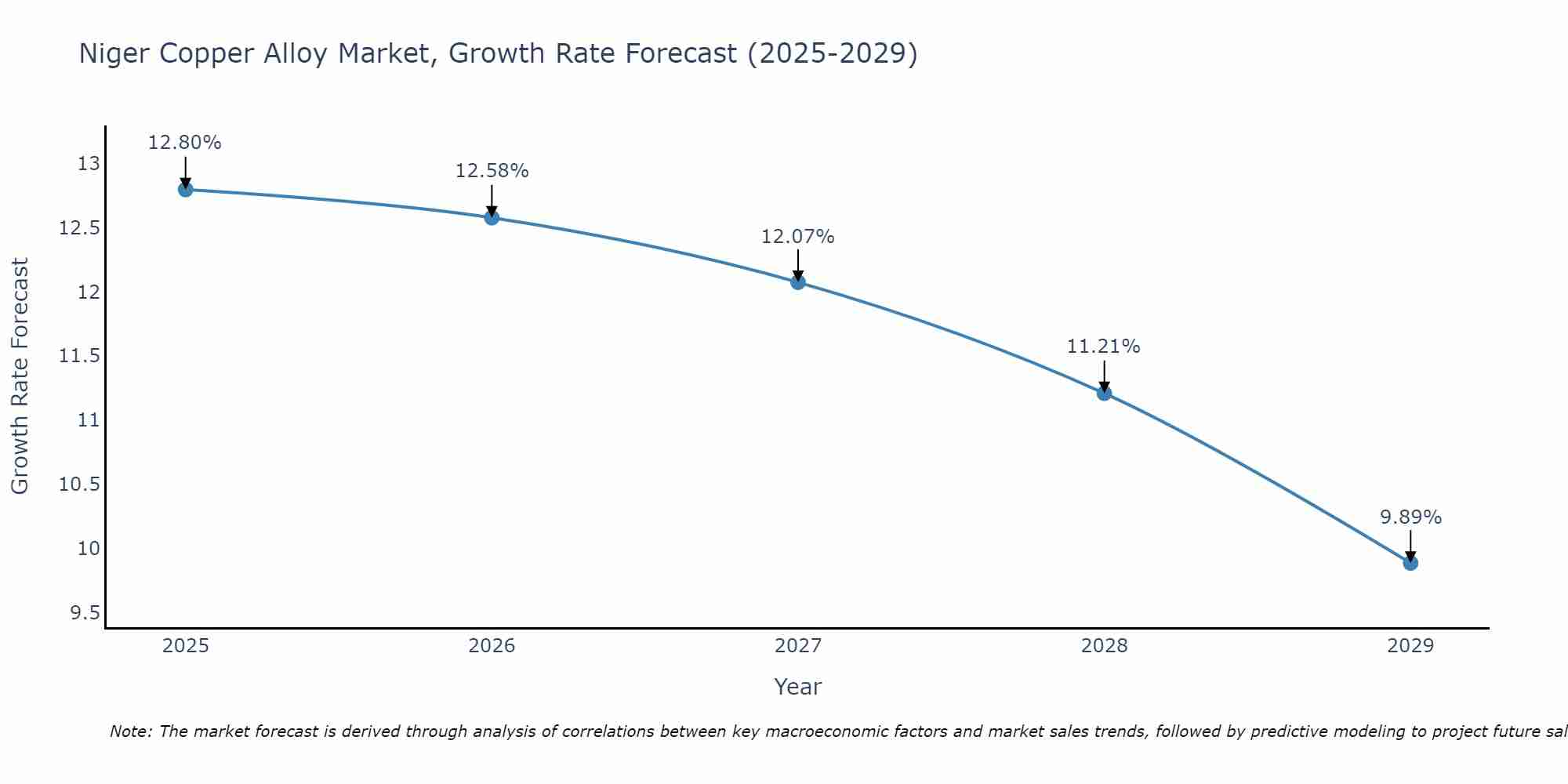 Niger Copper Alloy Market Growth Rate