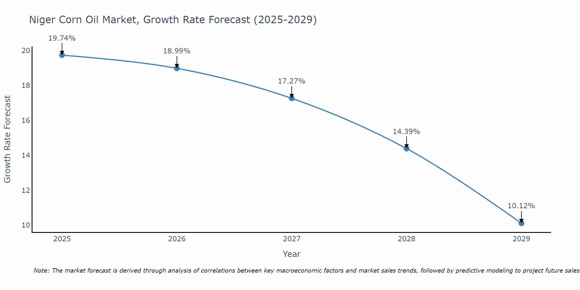 Niger Corn Oil Market Growth Rate