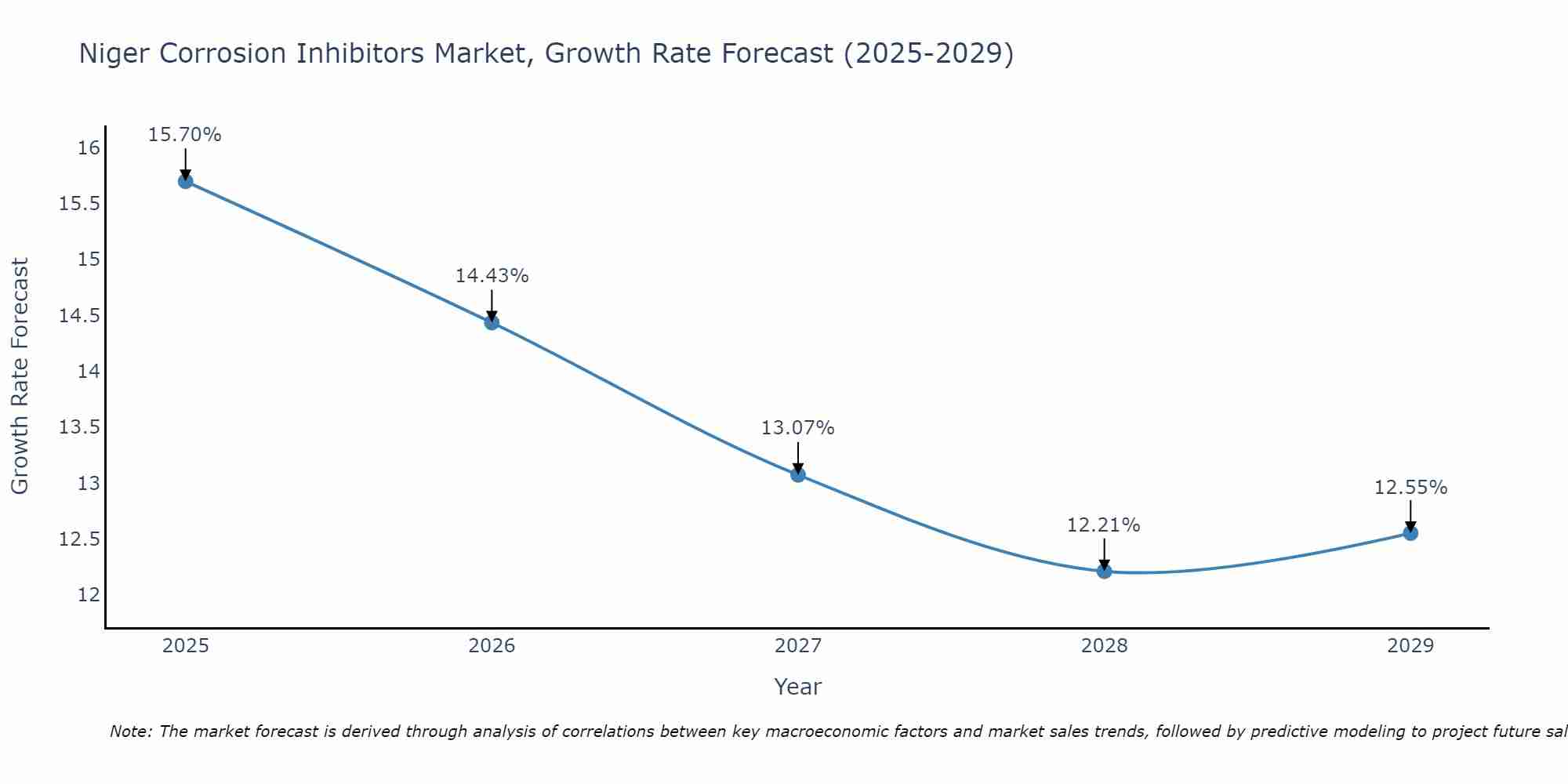 Niger Corrosion Inhibitors Market Growth Rate