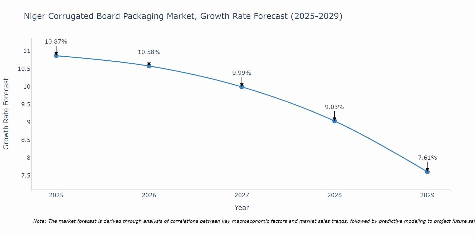 Niger Corrugated Board Packaging Market Growth Rate