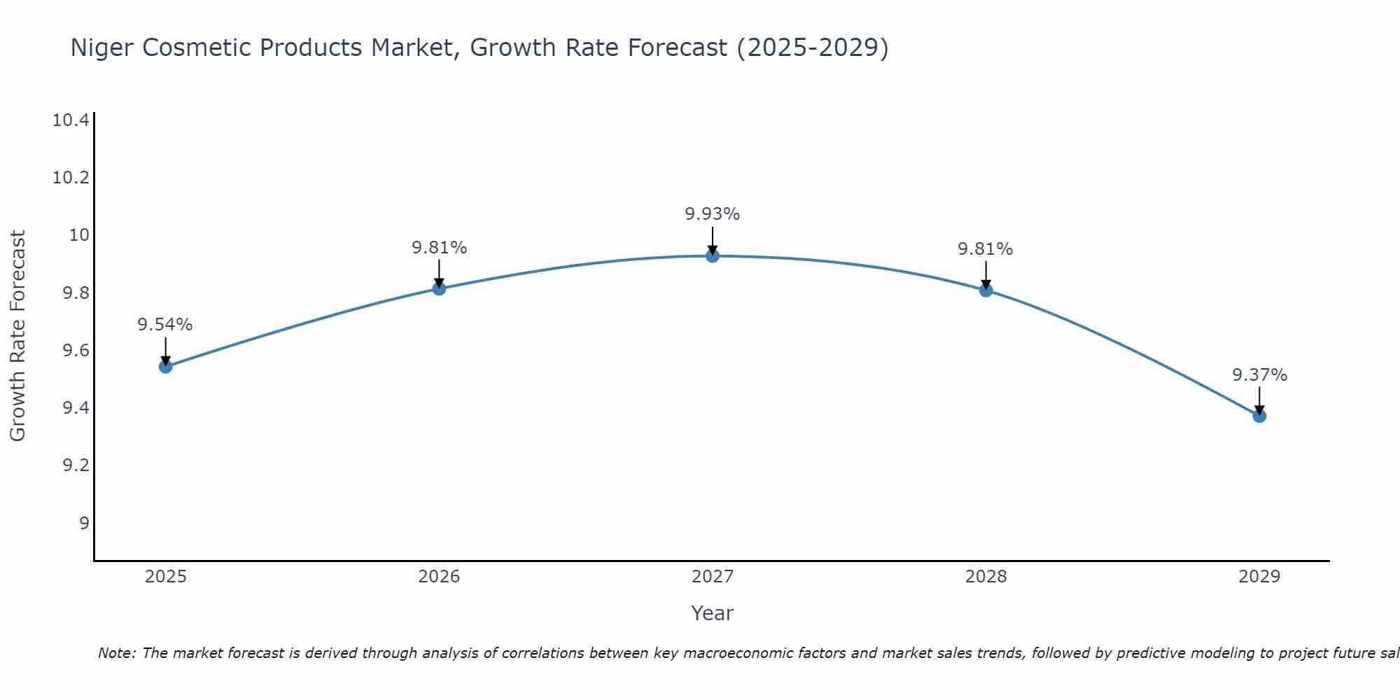 Niger Cosmetic Products Market Growth Rate