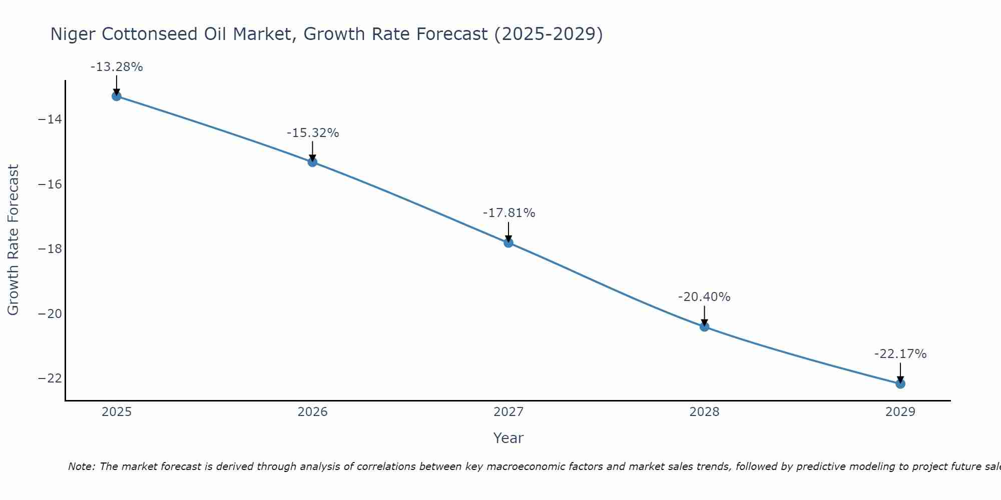 Niger Cottonseed Oil Market Growth Rate