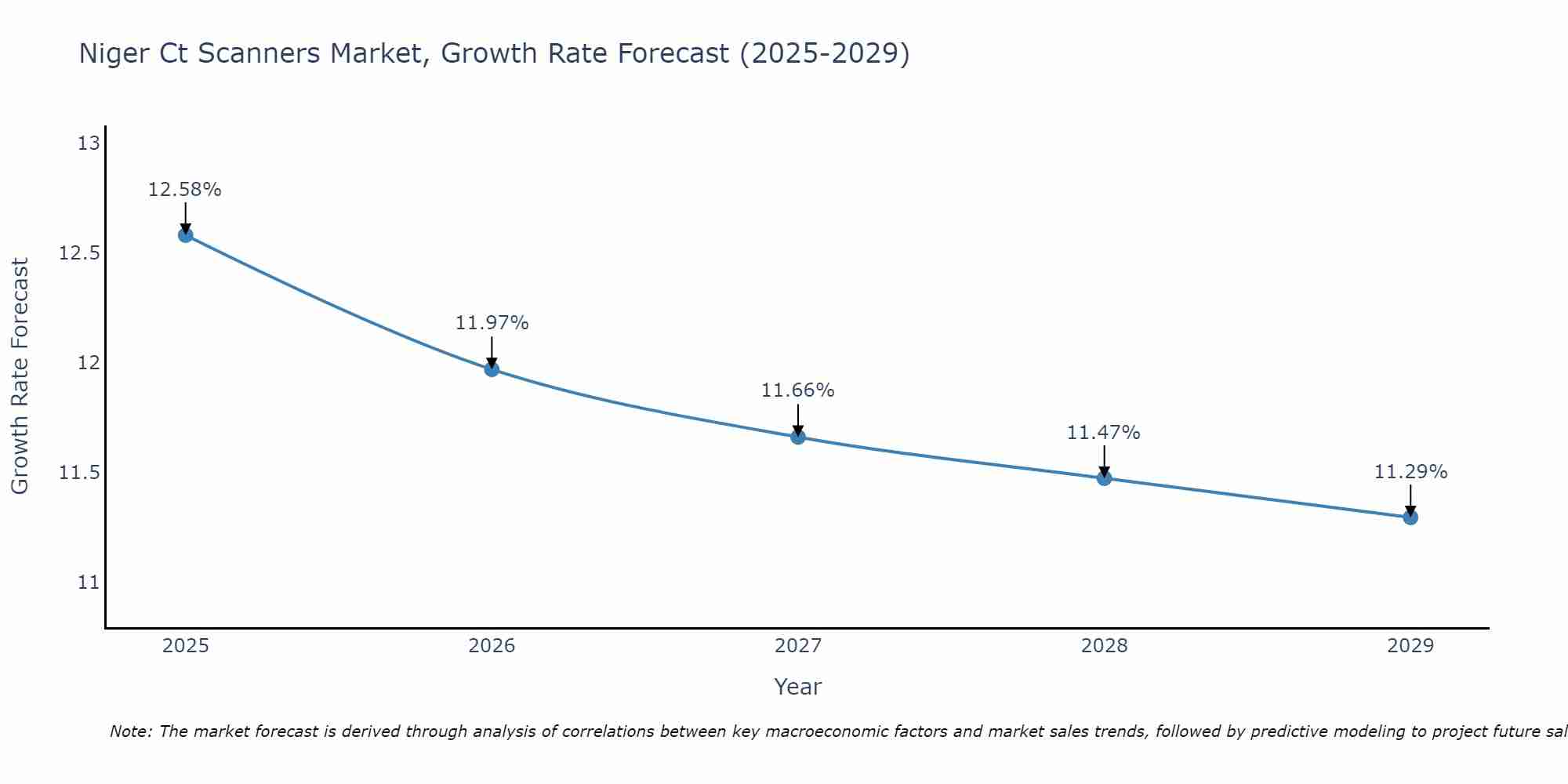 Niger Ct Scanners Market Growth Rate