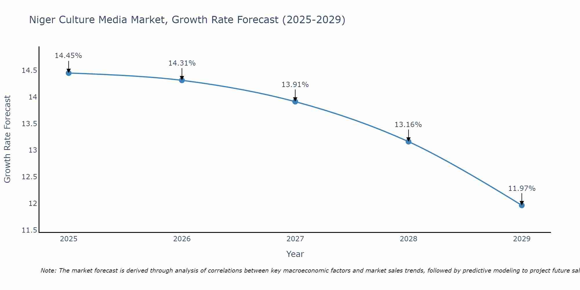 Niger Culture Media Market Growth Rate