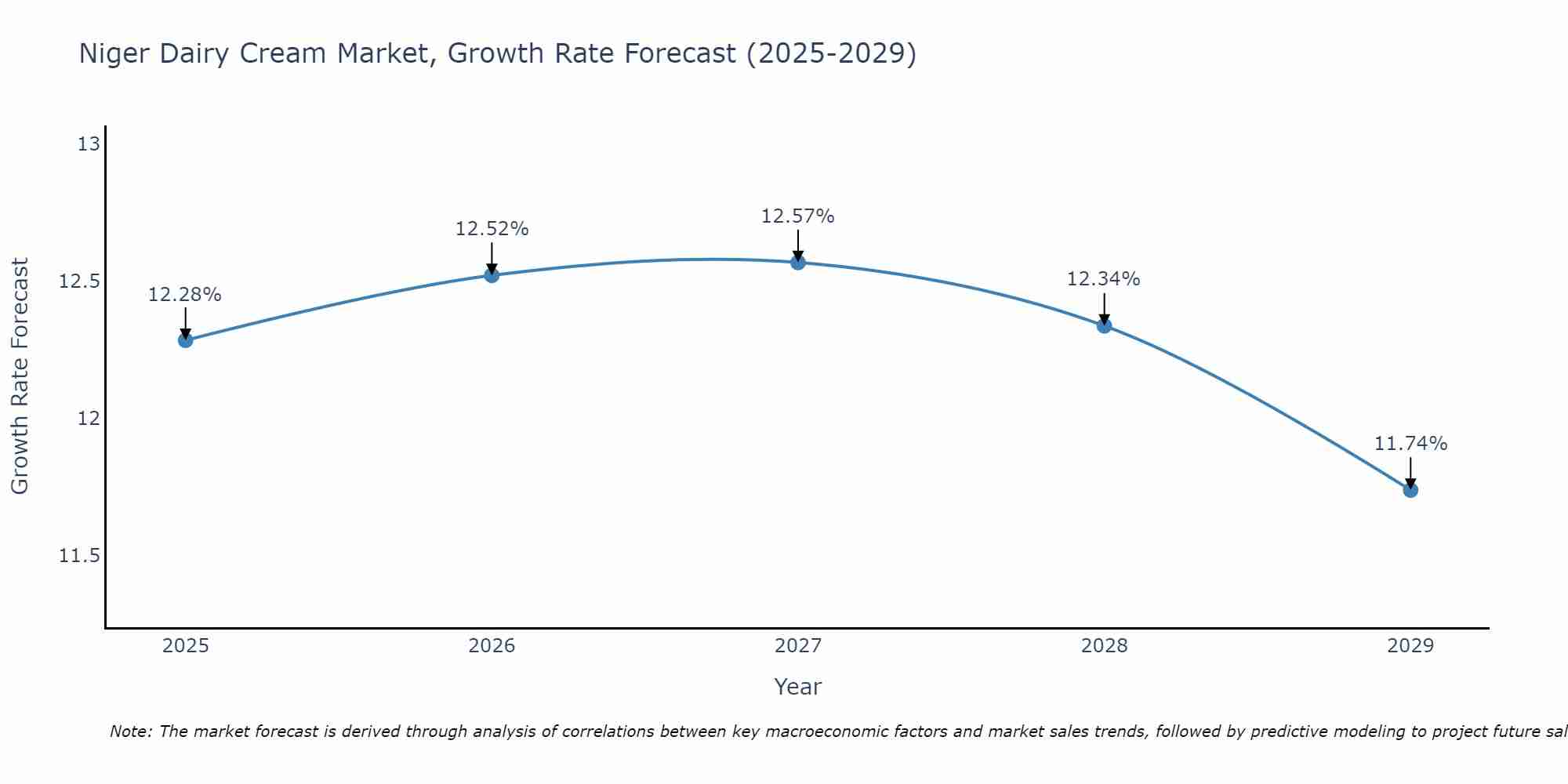 Niger Dairy Cream Market Growth Rate