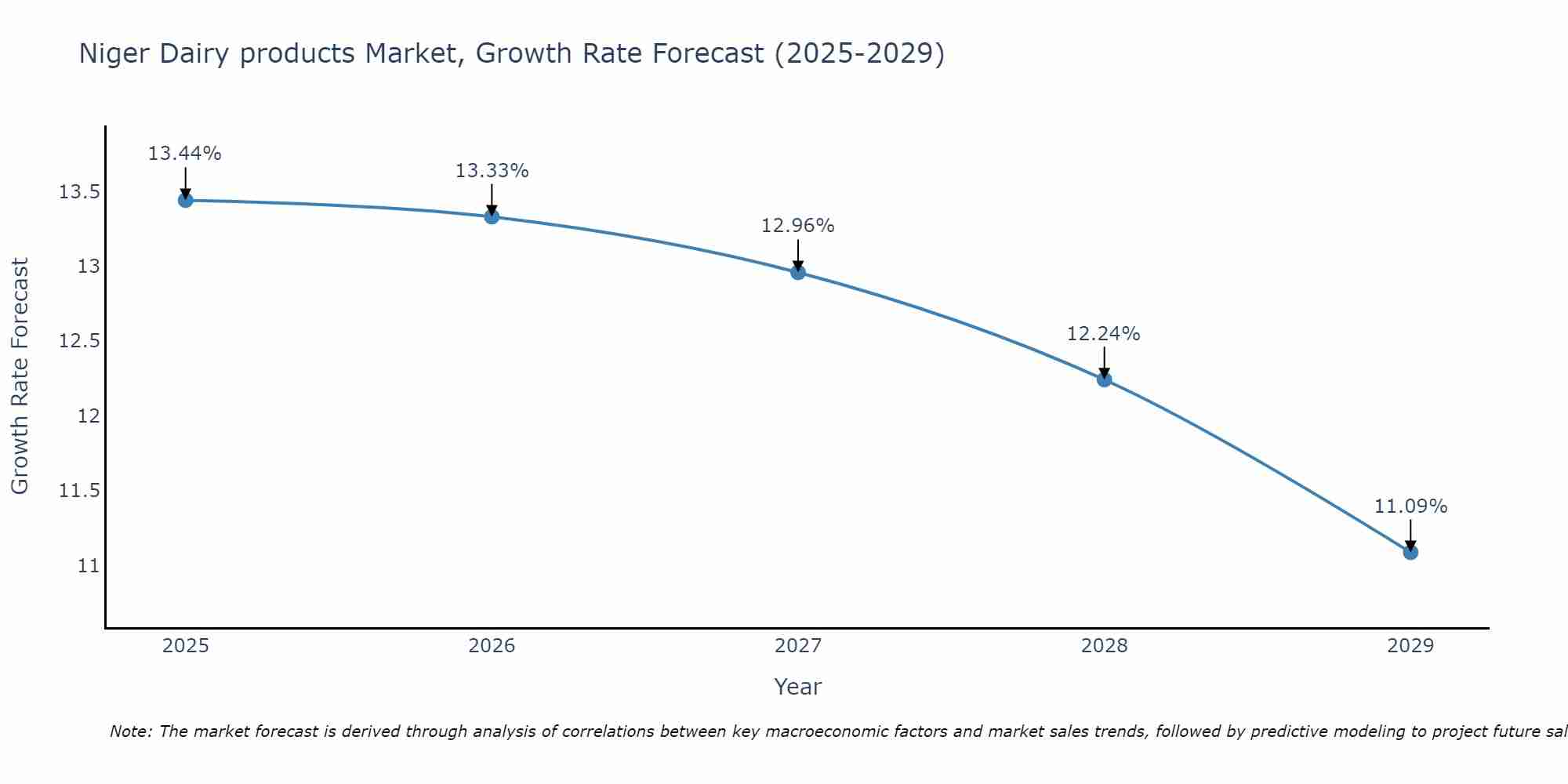 Niger Dairy products Market Size Growth Rate