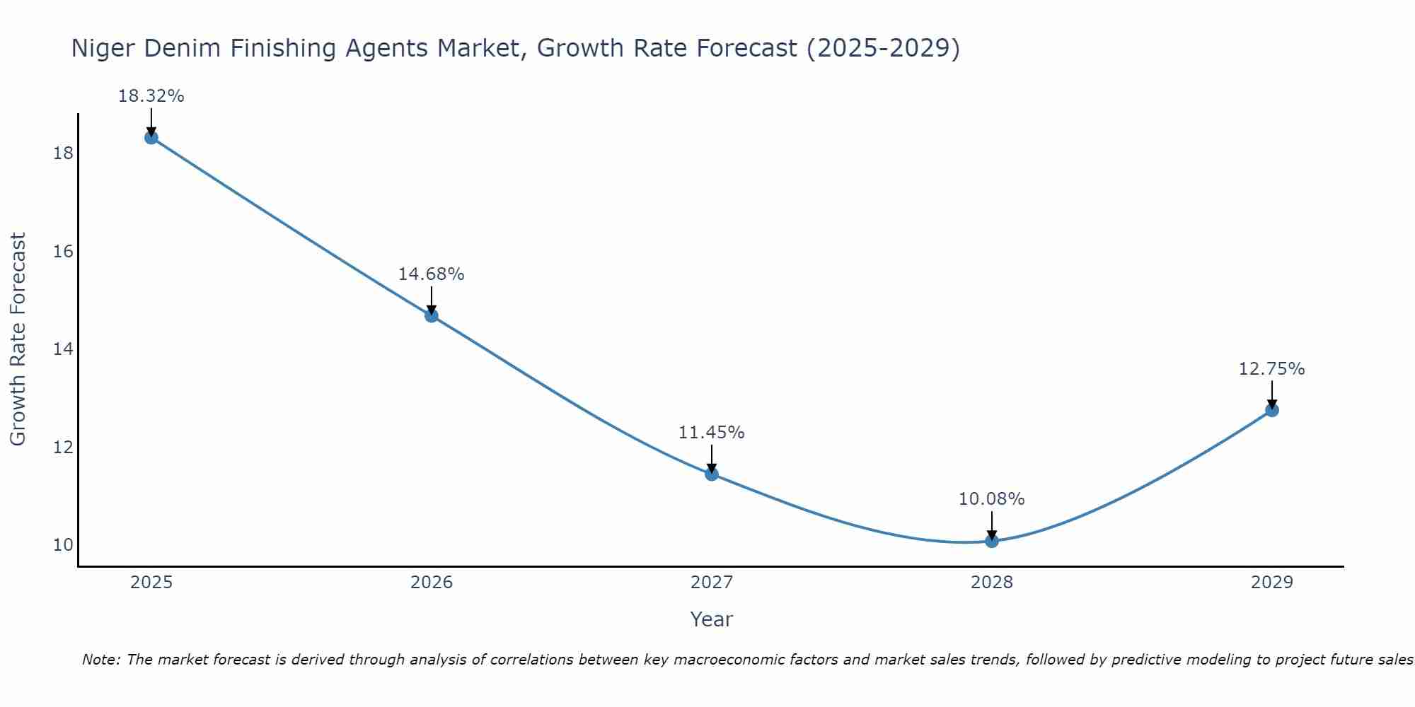 Niger Denim Finishing Agents Market Growth Rate