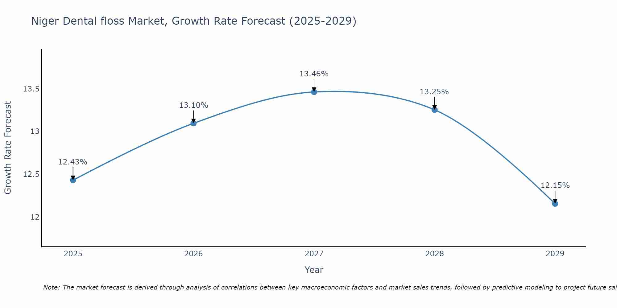 Niger Dental floss Market Growth Rate