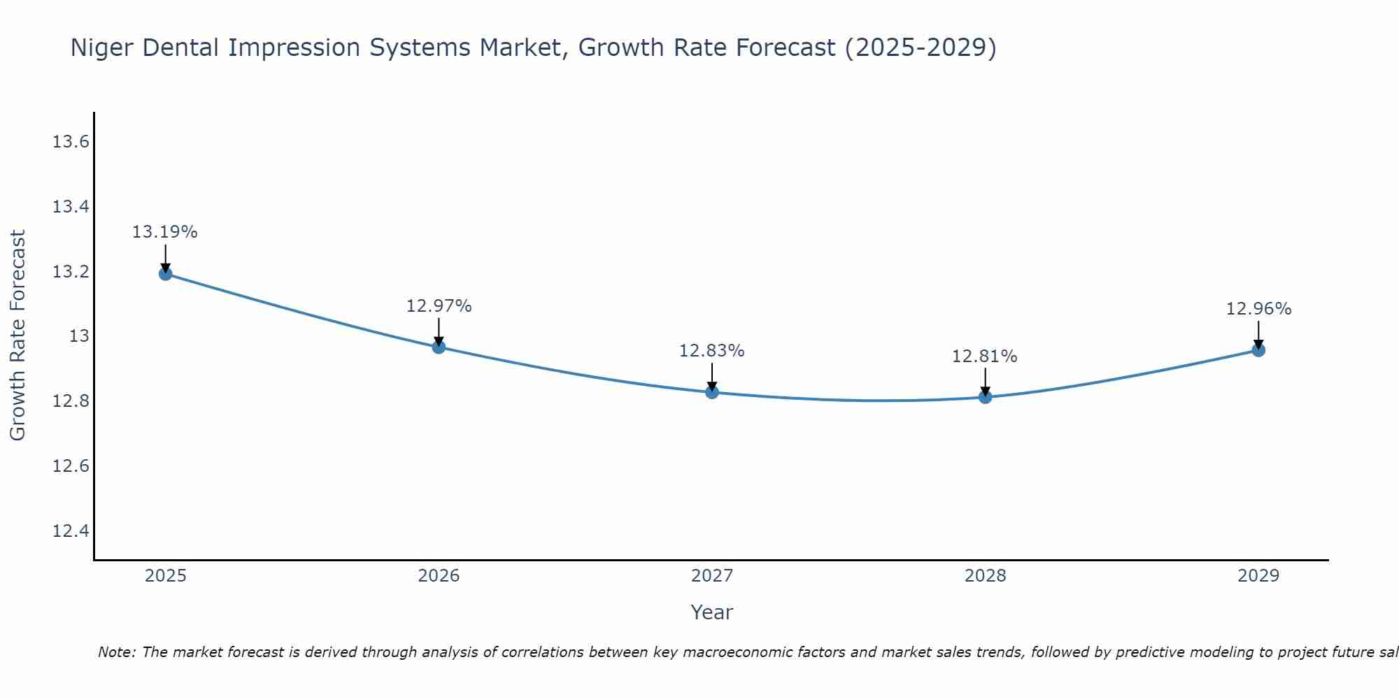 Niger Dental Impression Systems Market Growth Rate