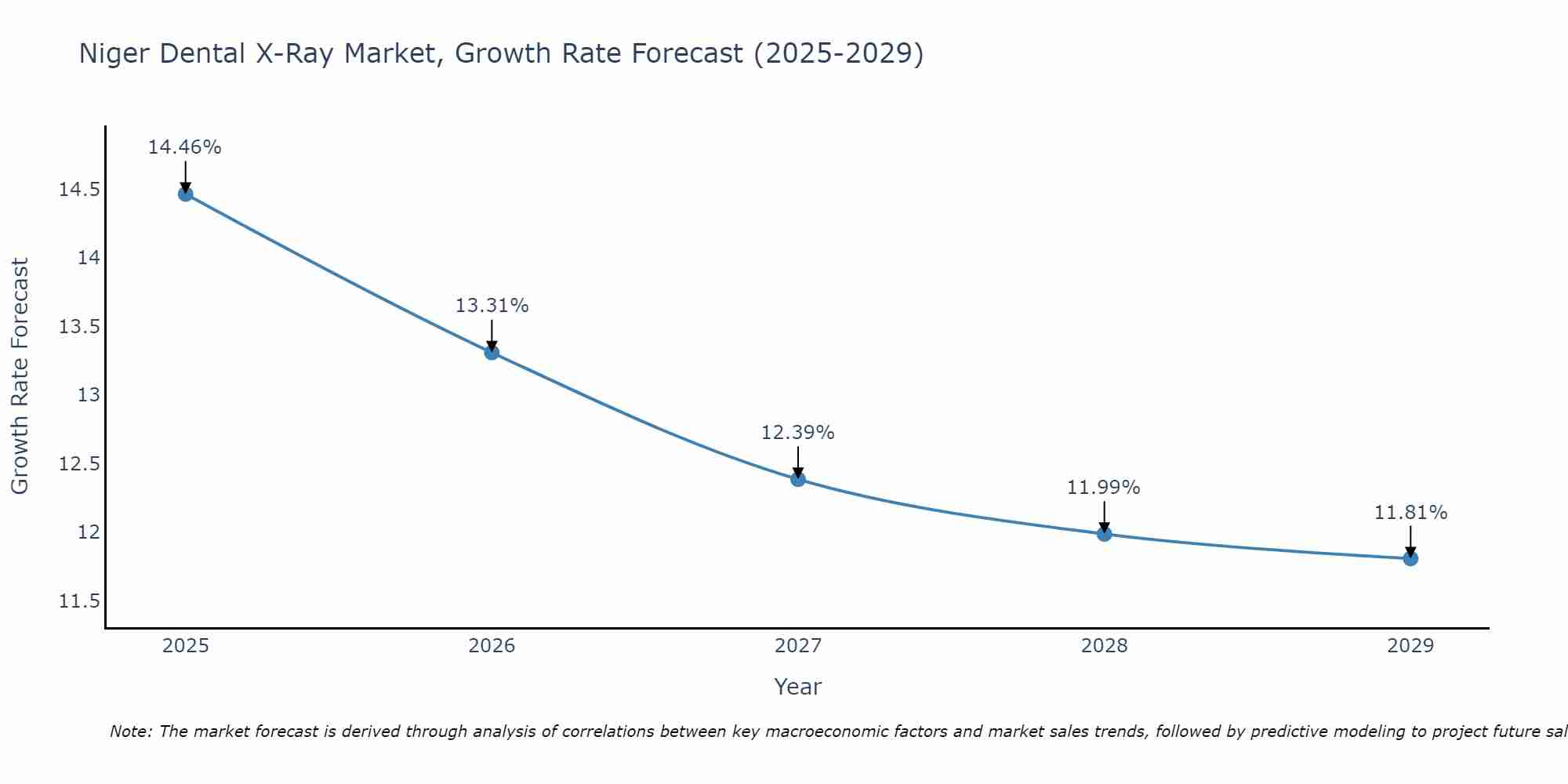 Niger Dental X-Ray Market Growth Rate