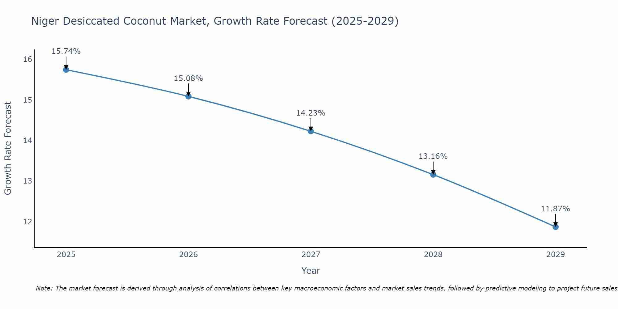 Niger Desiccated Coconut Market Growth Rate