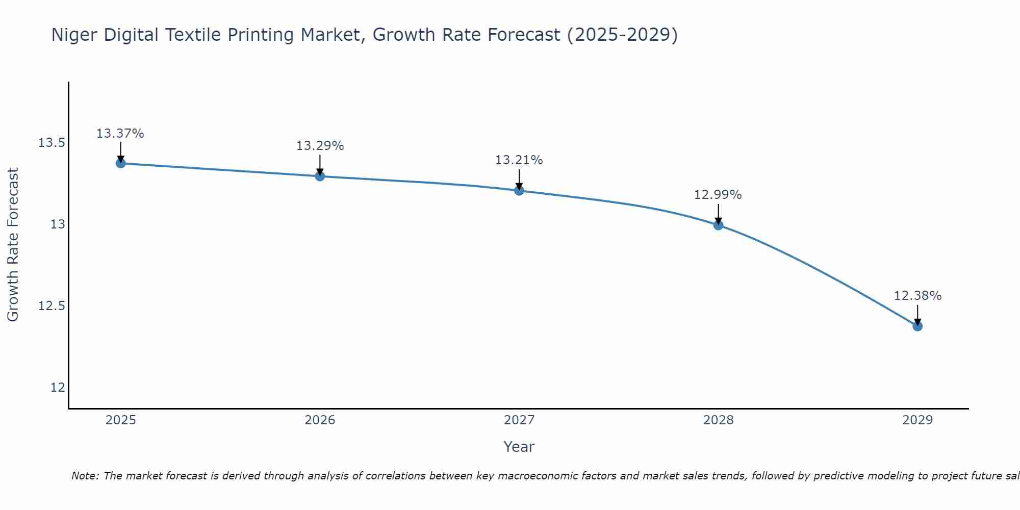 Niger Digital Textile Printing Market Size Growth Rate