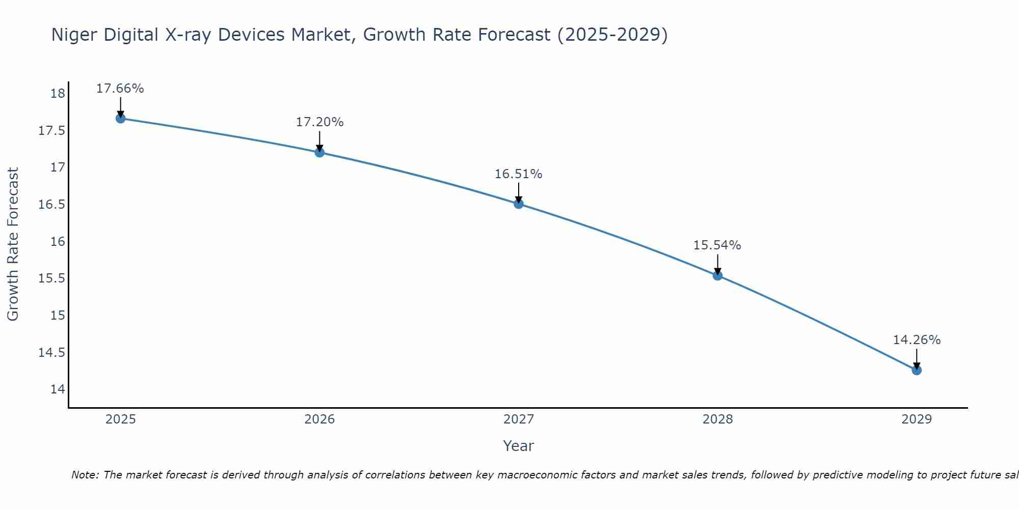 Niger Digital X-ray Devices Market Growth Rate