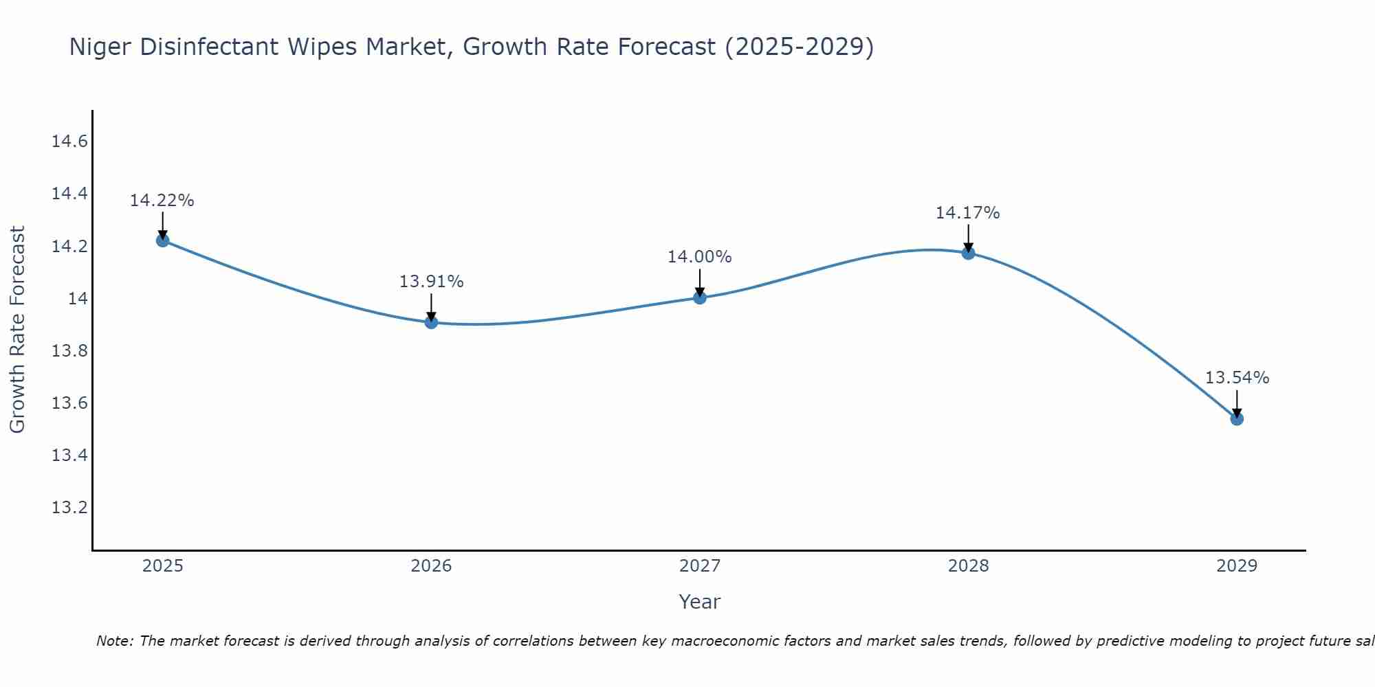 Niger Disinfectant Wipes Market Growth Rate